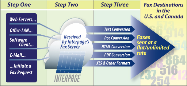 interpage flate rate unlimited use web e mail to fax service us fax