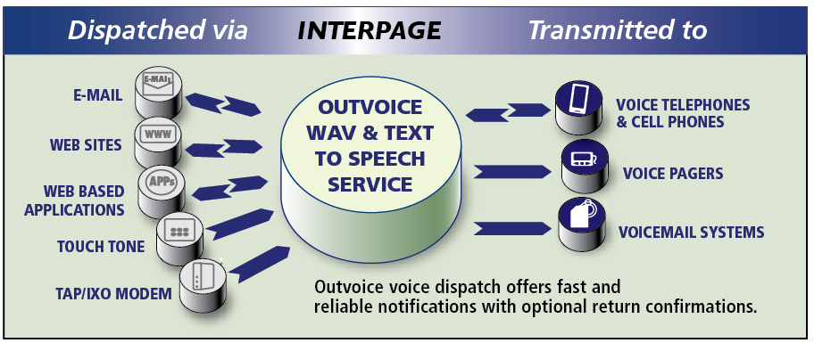 Interpage OutVoice diagram with chart of the voice dispatch/broadcast service, which accepts text and WAV file attched emails for disaptch to voice cellphone and/or landline phones, with receipt confirmations back to the sender