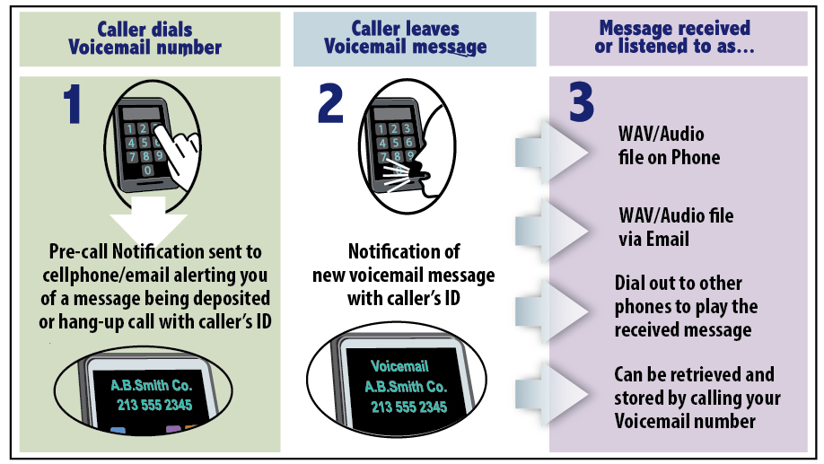 Interpage Voicemail Box diagram with chart of standalone voicemail box service, depicting the voicemail box's pre-call notification, new message dial-out notification, touch tone message retrieval, and WAV file transmission of received messages to cellular/mobile telephones and e-mail