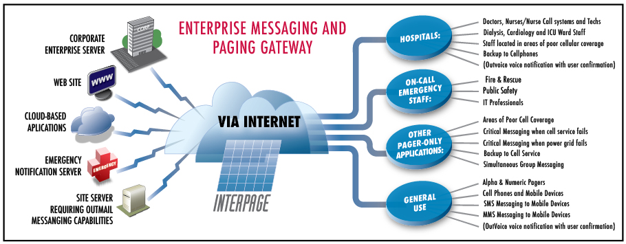 Interpage Enterprise Internet Messaging Gateway To Sms Text Pager Cellphones And Other Mobile Devices Gateway Integration Services