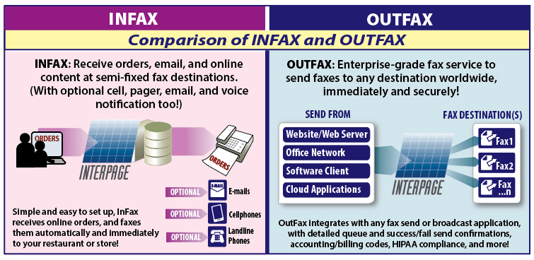 Interpage InFax and OutFax service comparison chart, showing the differences of the InFax and OutFax e-mail/web to fax services