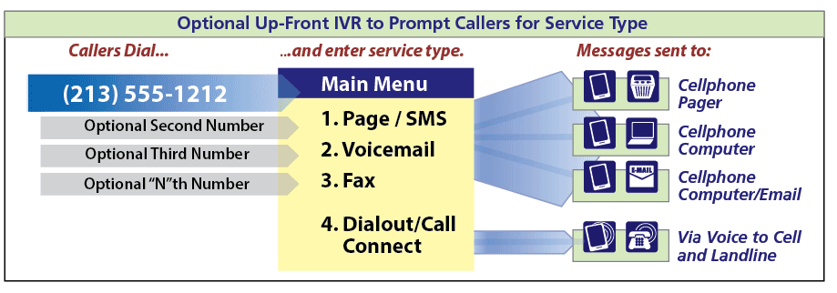 Interpage Voicemail's optional Interactive Voice Response (IVR) provides callers with a menu, such as 'Press 1 to send a page, 2 to leave a message, 3 to connect with me, or 4 to leave a fax