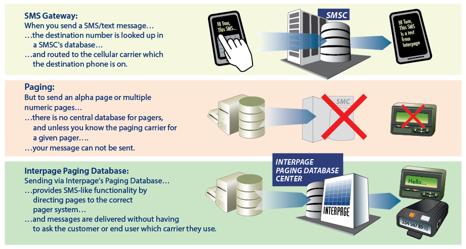 Interpage Paging Database chart - The Interpage Paging Database allows Messaging and Paging Gateway customers the ability to send pages to many US-based systems without having to know or obtain information pertaining to the given carrier or system, much like SMS messages can be sent without having to know the given mobile carrier for which the SMS message is intended