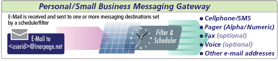 Interpage Small Business and Personal Messaging and Paging Gateway takes e-mails and sends them to cellphones, alpha/numeric or numeric-only pagers, fax, voice and other email destinations, with scheduling by time/day and filtering by content, sender, recpient, or codeword.