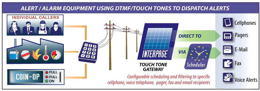 Touch Tone/DTMF paging/messaging provides a virtual pager-like experience to callers who can use and Touch Tone phone to dispatch messages to cellphones, pagers, e-mail, fax, and voice notifications, with the additional ability to trigger alerts nbased on a phone call alone, with the option for Caller-ID matching