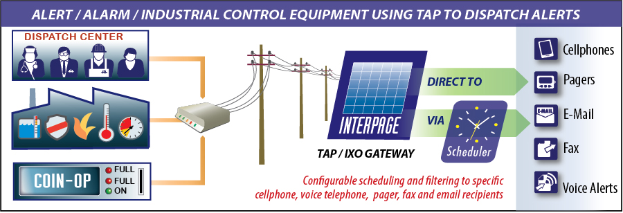 Interpage TAP Messaging Gateway Received modem-based TAP/IXO messages and sends them to cellphones, pagers, email, fax and voice dial outs