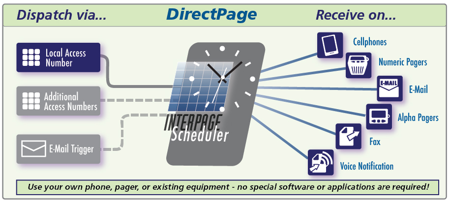 Interpage DirectPage SMS, text messaging, and paging diagram of numeric pager enhancement and virtual pager overlay and replacement service